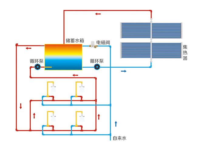 太陽能上水回水示意圖,其實和普通回水沒什么區別 太陽能上水回水示意圖,其實和普通回水沒什么區別