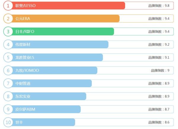 2021年ppr水管十大名牌排名有哪些?要性價(jià)比高,選它就對了! 2021年ppr水管十大名牌排名有哪些?要性價(jià)比高,選它就對了!